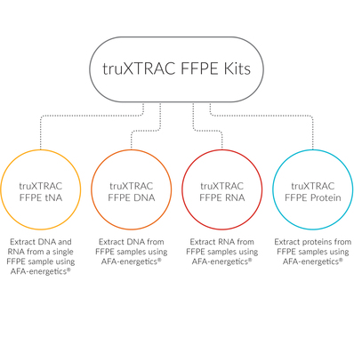 Наборы Covaris AFA® для выделения нуклеиновых кислот из FFPE-образцов 